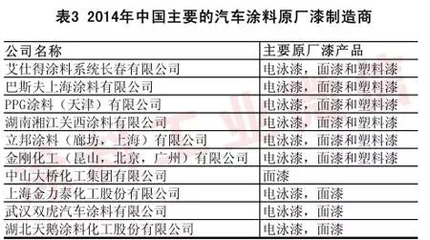 2014年汽车涂料工业年度报告 绿色转型与技术升级的关键之年