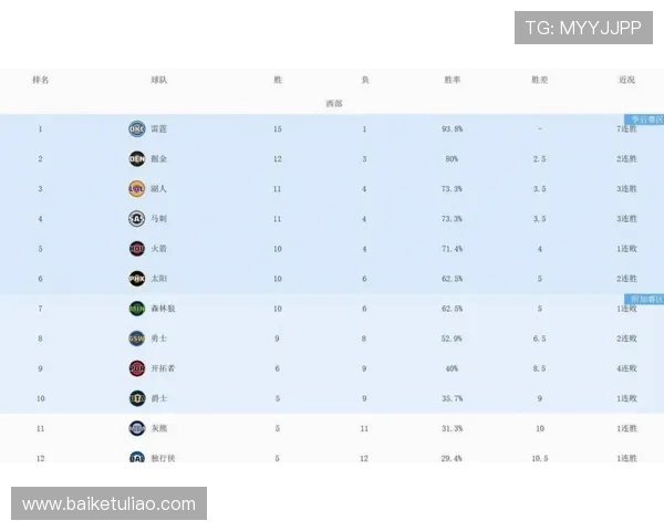 森林狼本赛季首度败给胜率低于五成球队终结十连胜记录 森林狼本赛季首度败给胜率低于五成球队终结十连胜记录